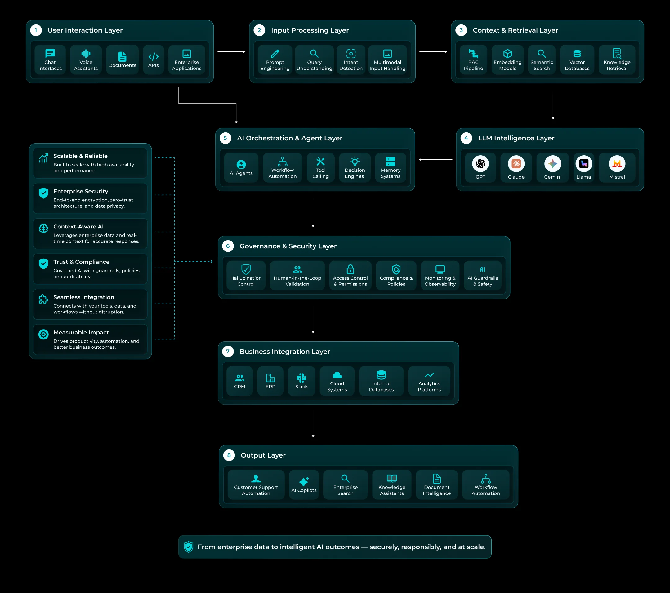 Our LLM Development Workflow