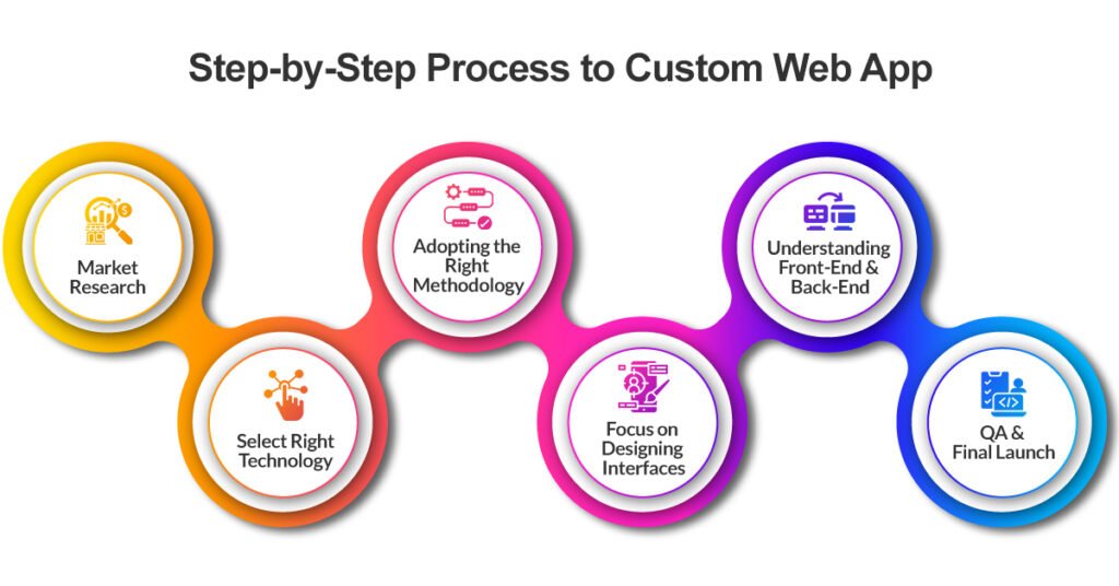 Step by step process to custom web app development