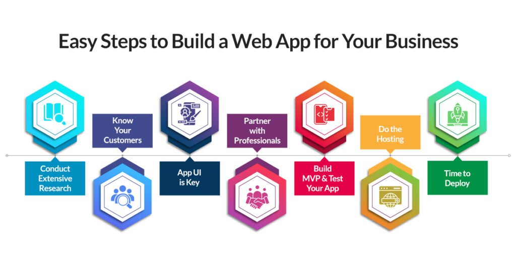 Easy Steps to Build a Web App for Your Business