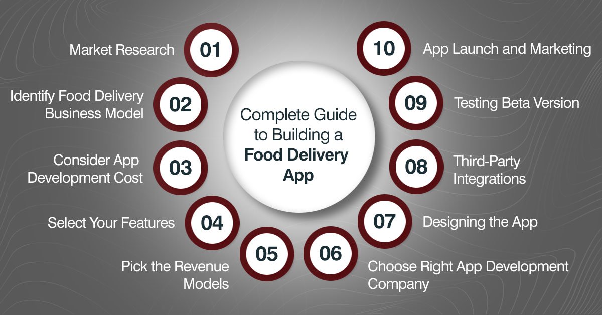 Step-by-Step Guide to Creating a Successful Food Delivery App