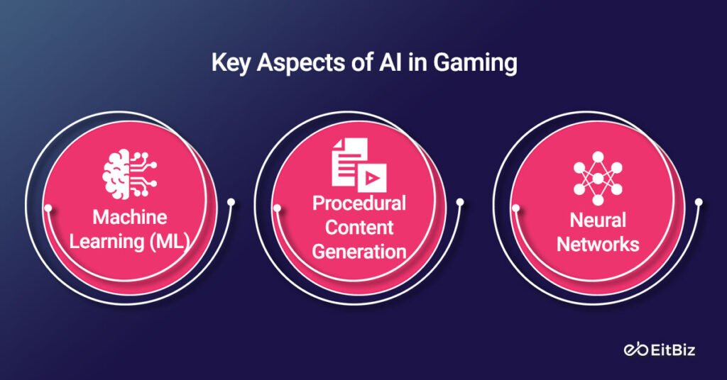 Key Aspects of AI in Gaming