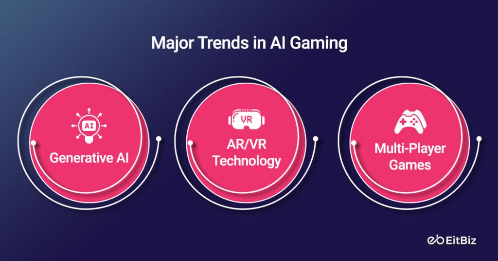 Major Trends in AI Gaming