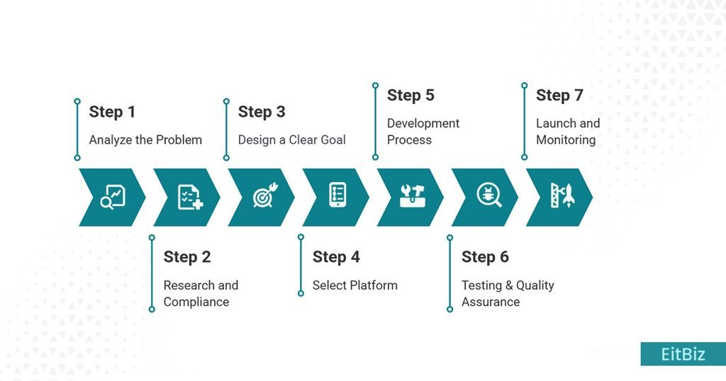 healthcare app development process