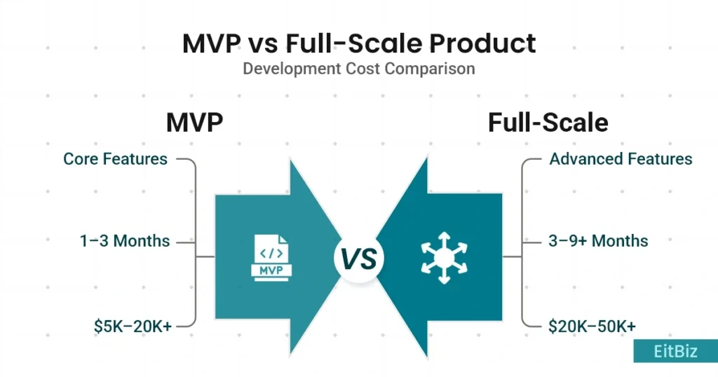 Cost difference between MVP and full scale app