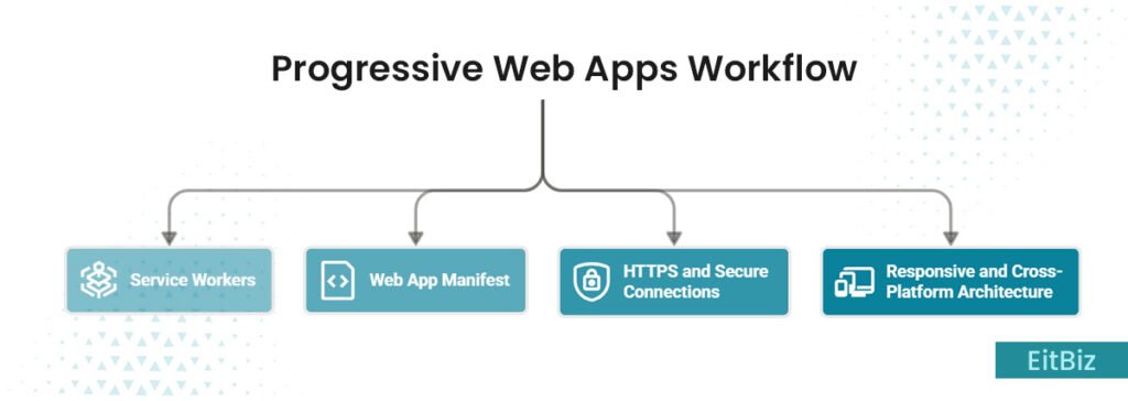 Progressive web apps workflow