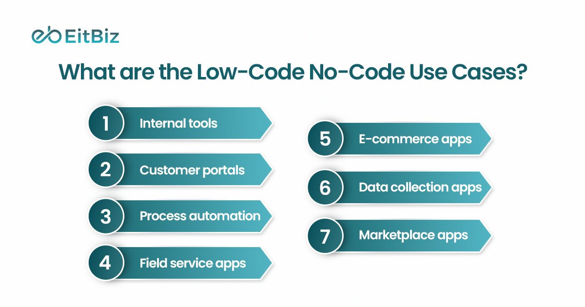 What Is Low-Code/No-Code Development? Platforms, Use Cases & Benefits