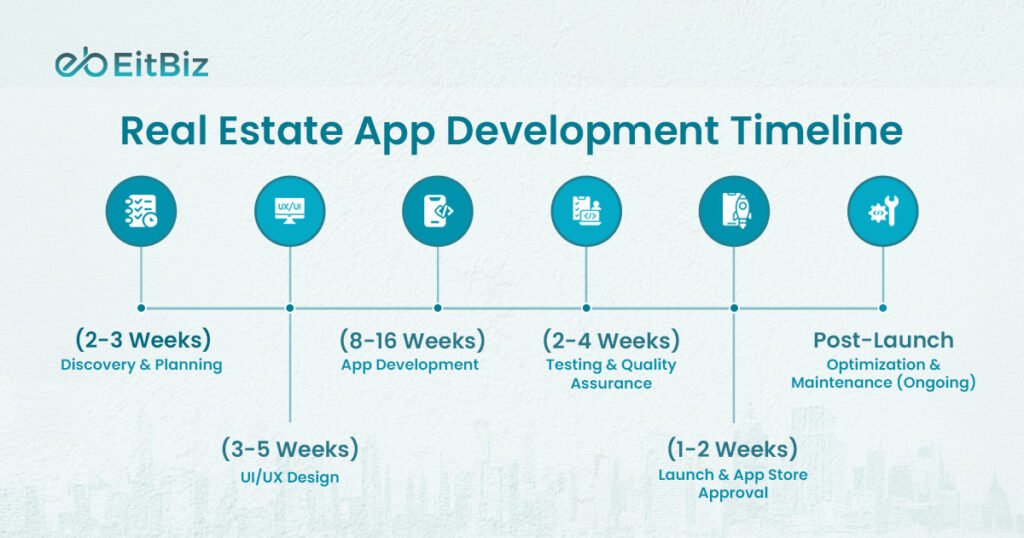Real Estate App Development Timeline