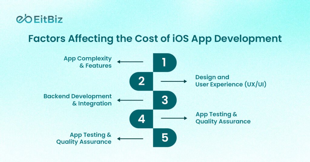 Factors Affecting the Cost of Custom iOS App Development