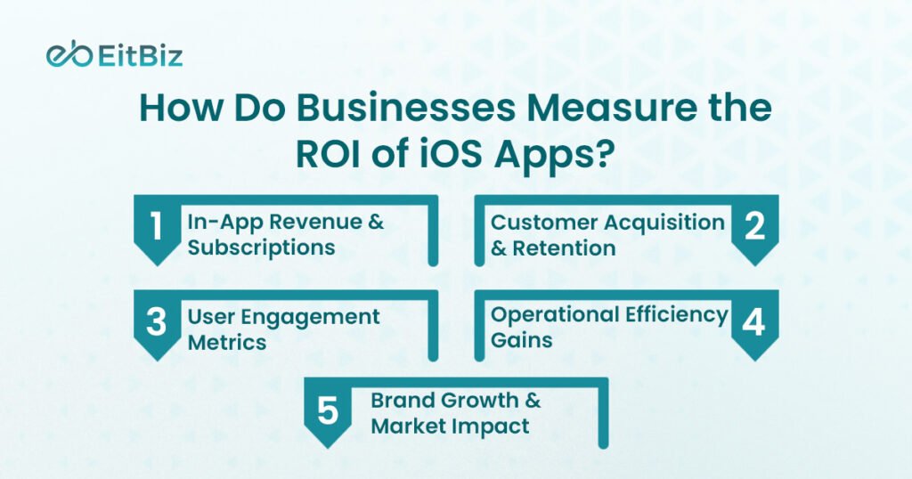 How Do Businesses Measure the ROI of iOS Apps
