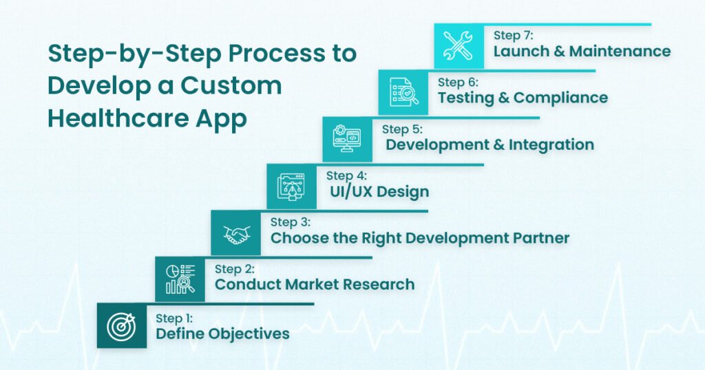 Custom healthcare app development process