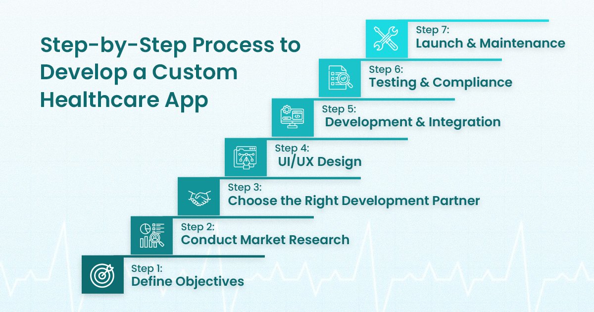 Complete Guide to Healthcare App Development IN 2026