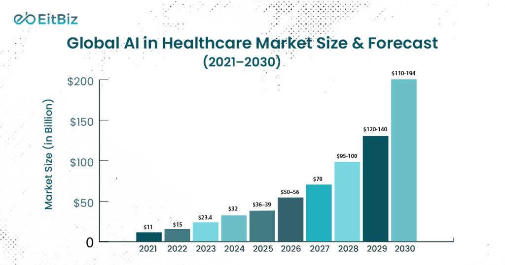 Global AI in Healthcare Market Size