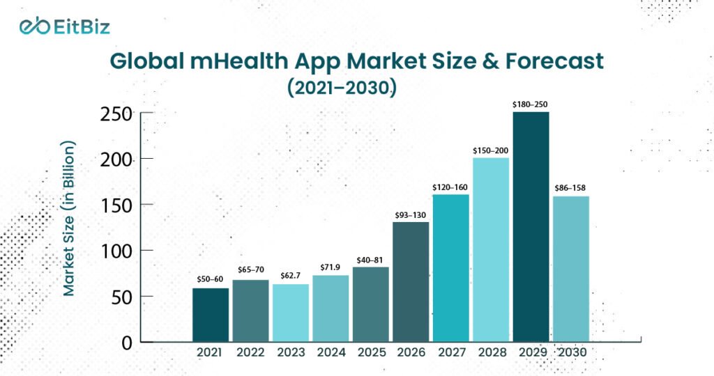 Global health app market size & forecast