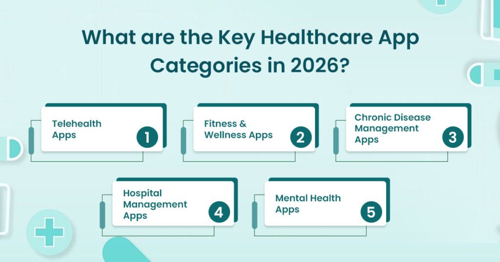 Healthcare app categories in 2026