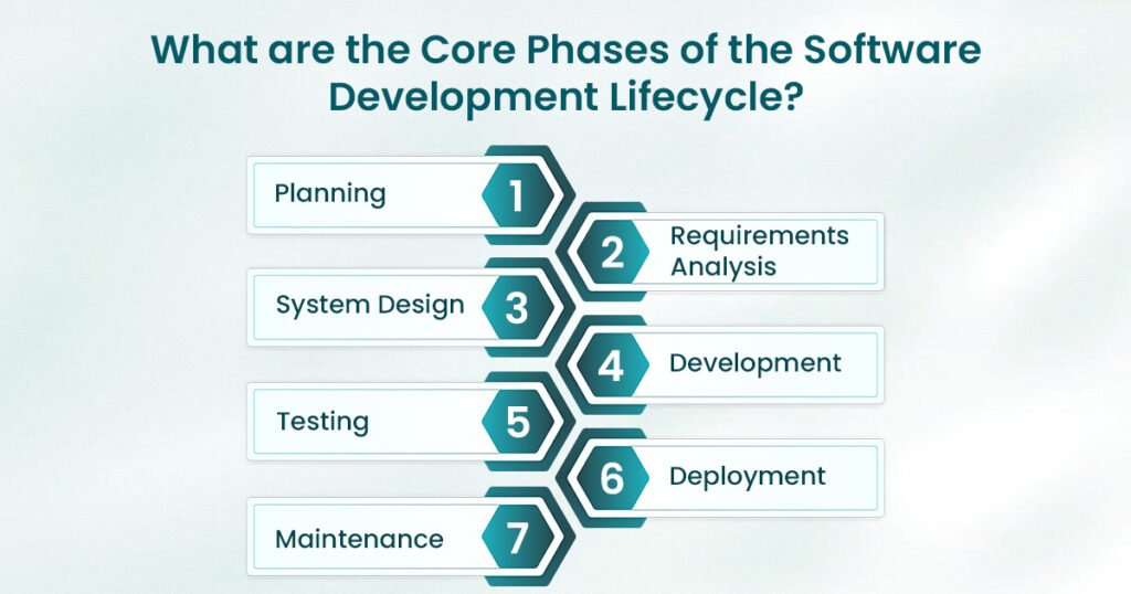 core phases of the software development lifecycle