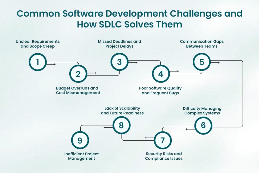 common software development challenges