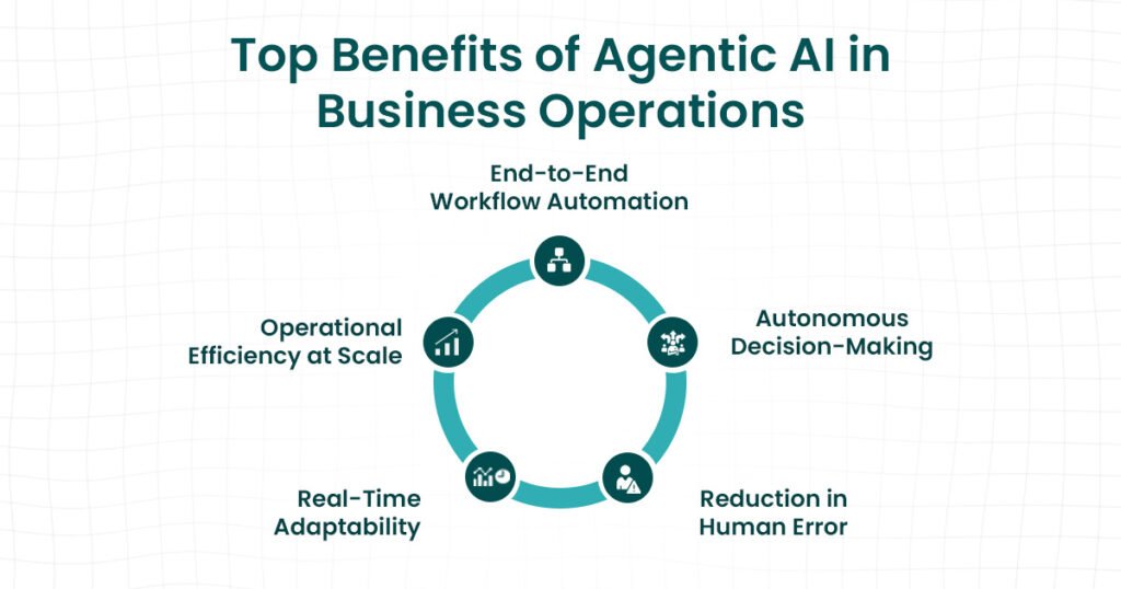 Top Benefits of Agentic AI in Business Operations