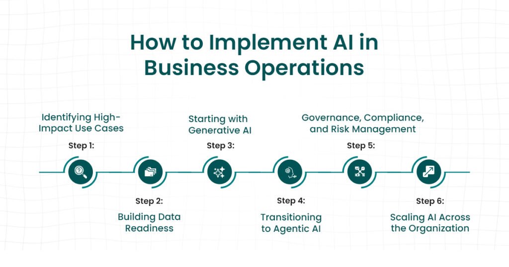 AI in Business Operations