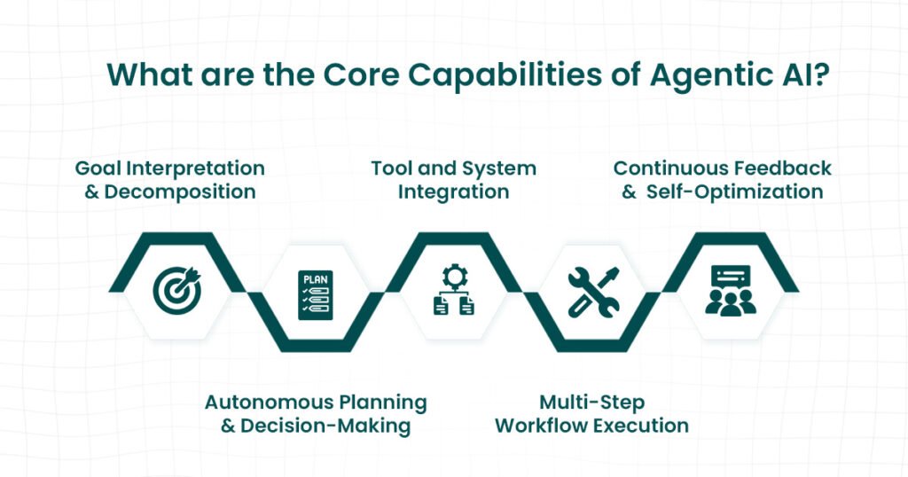 Core Capabilities of Agentic AI