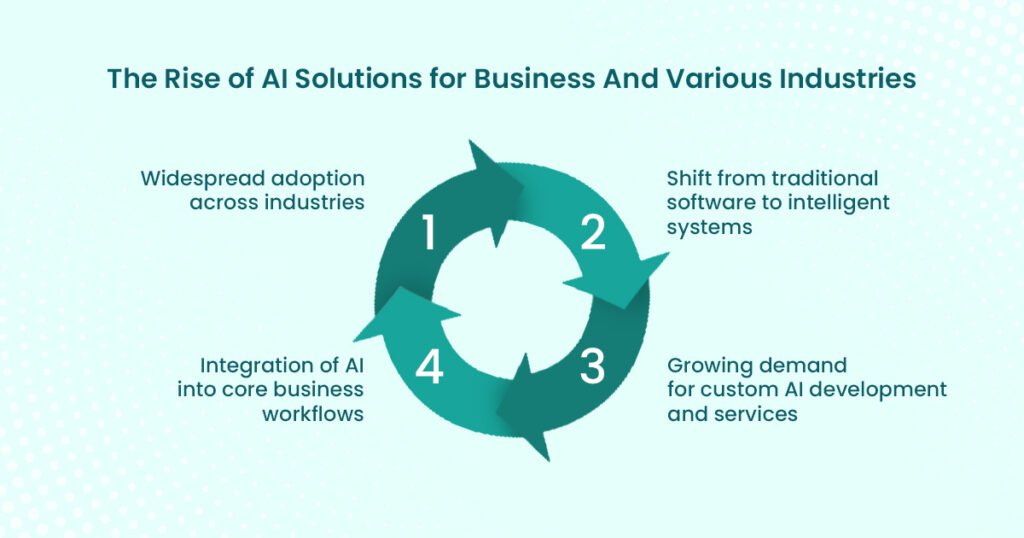 AI solutions for Business And Various Industries