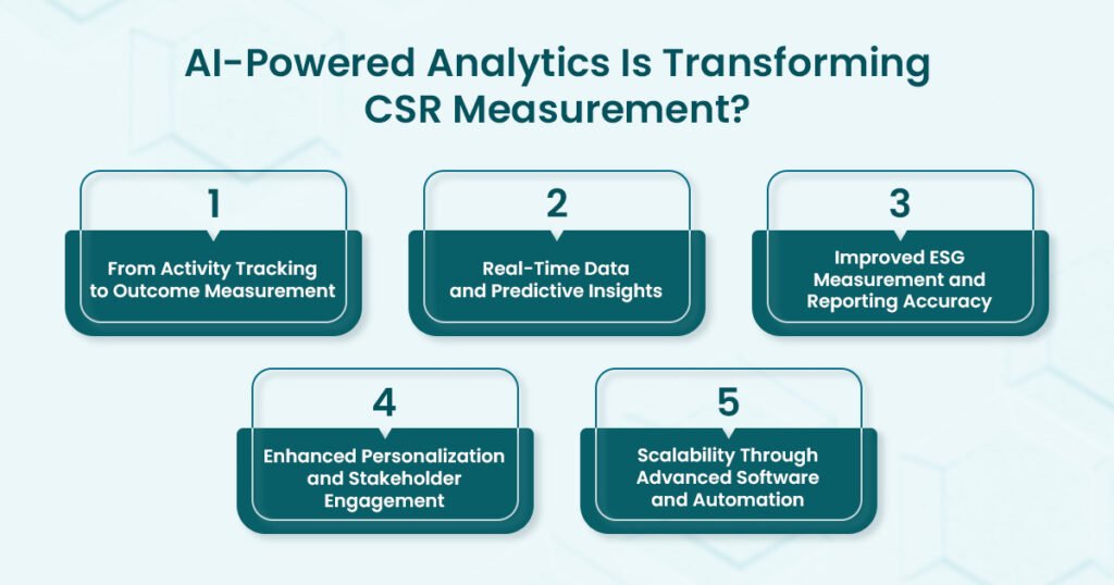 AI-Powered Analytics In CSR Measurement