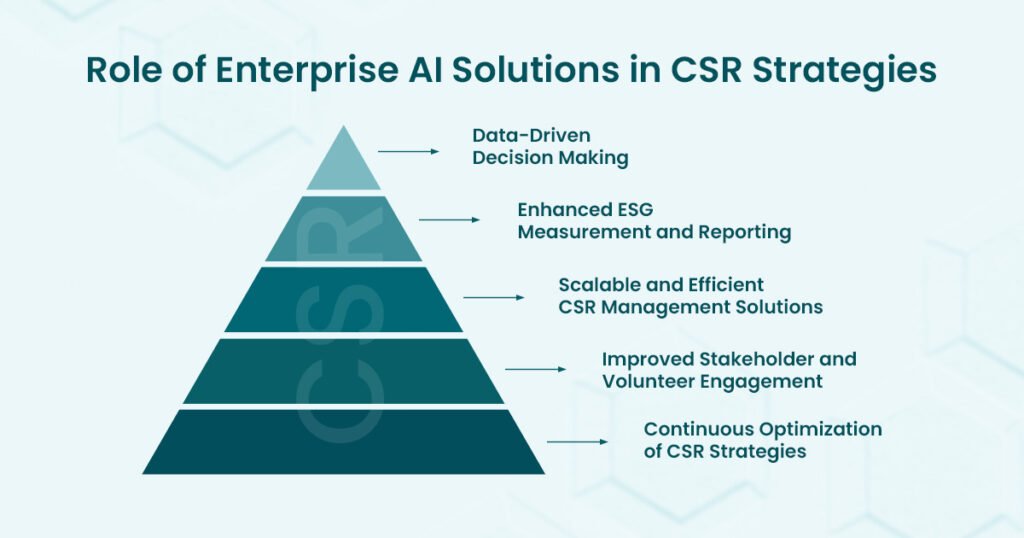 Role of Enterprise AI solutions In CSR Strategies