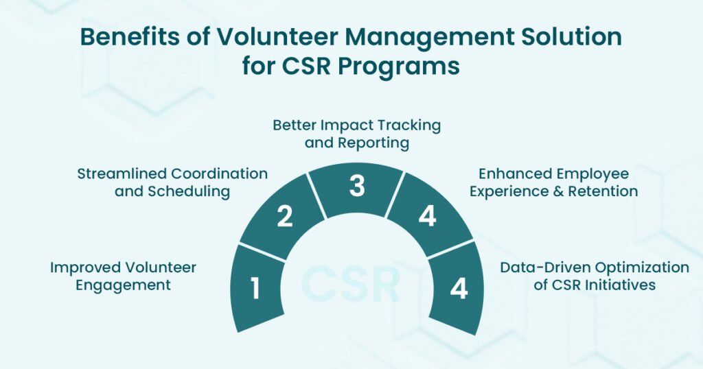 Benefit of volunteer management solutions for csr programs