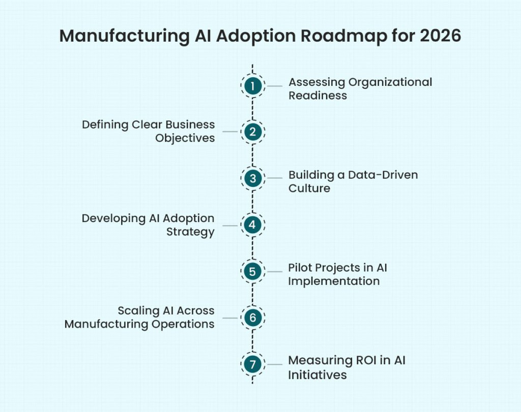 Manufacturing AI Adoption Roadmap for 2026