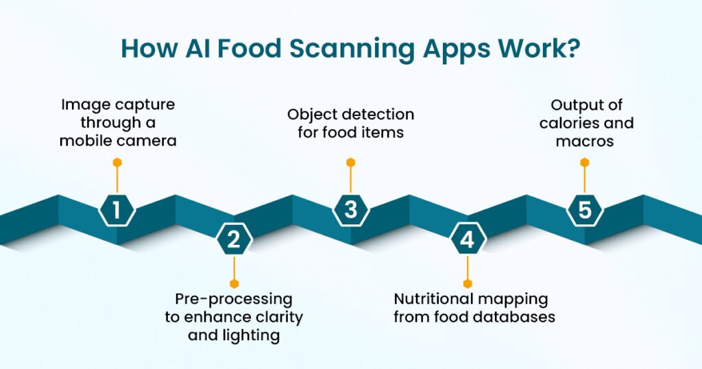 Process of AI food scanning apps