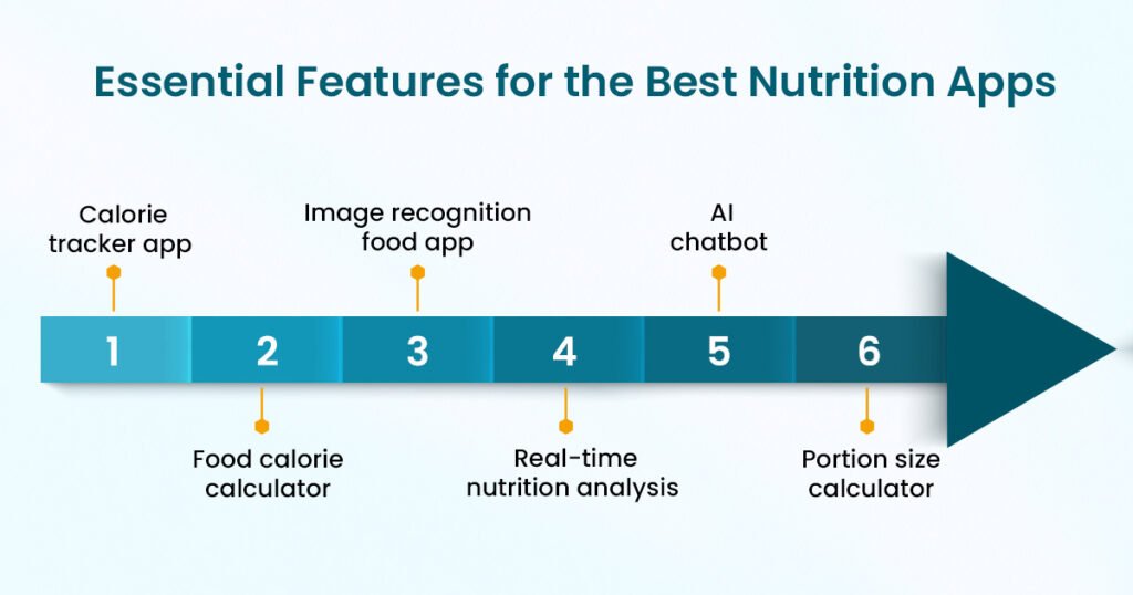 Essential Features for the Best Nutrition Apps