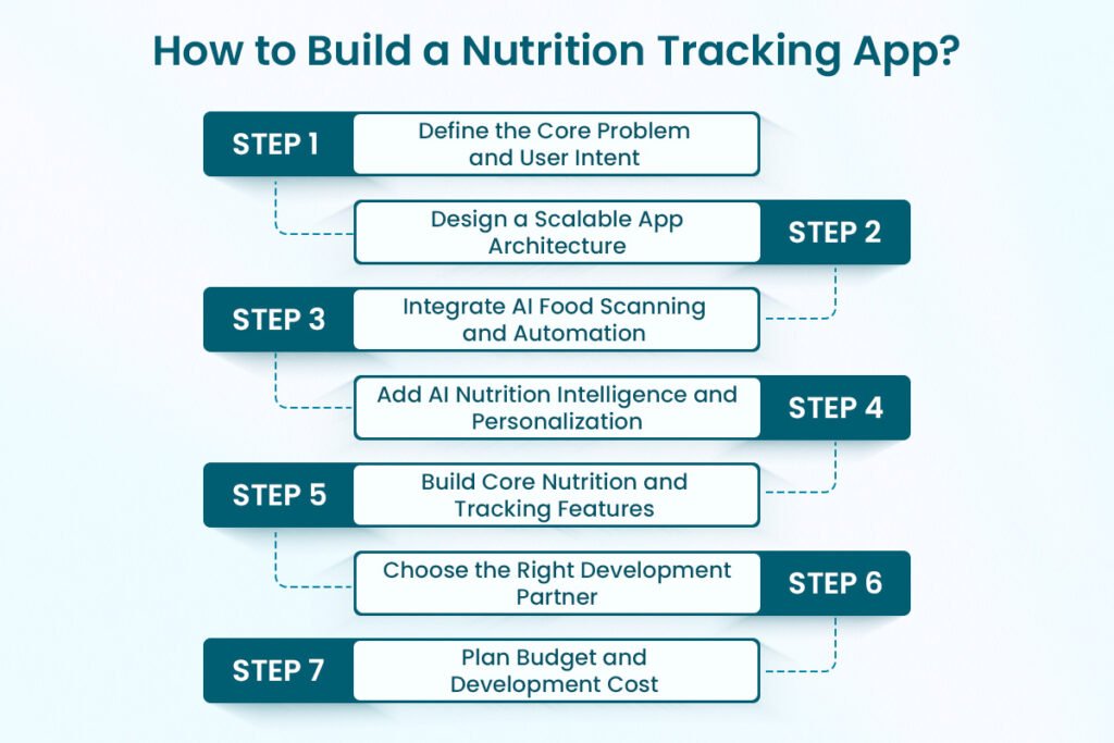Steps to to Build a Nutrition Tracking App