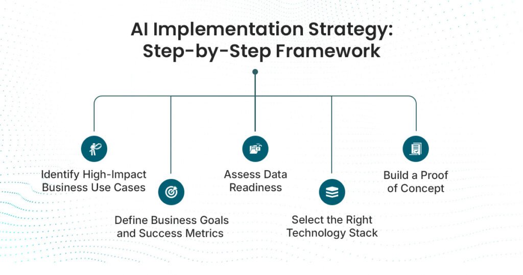 AI Implementation Strategy