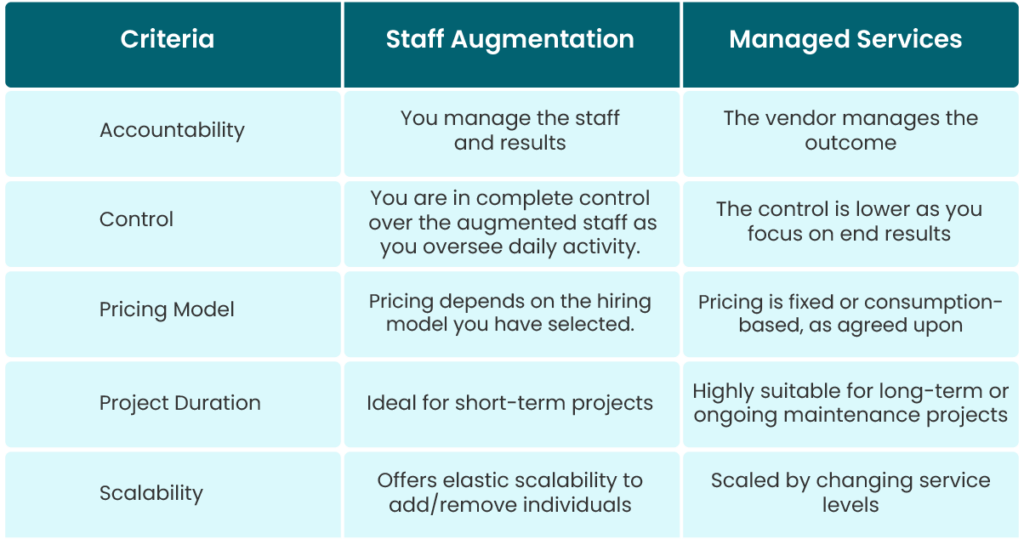 Difference Between Staff Augmentation vs Managed Services