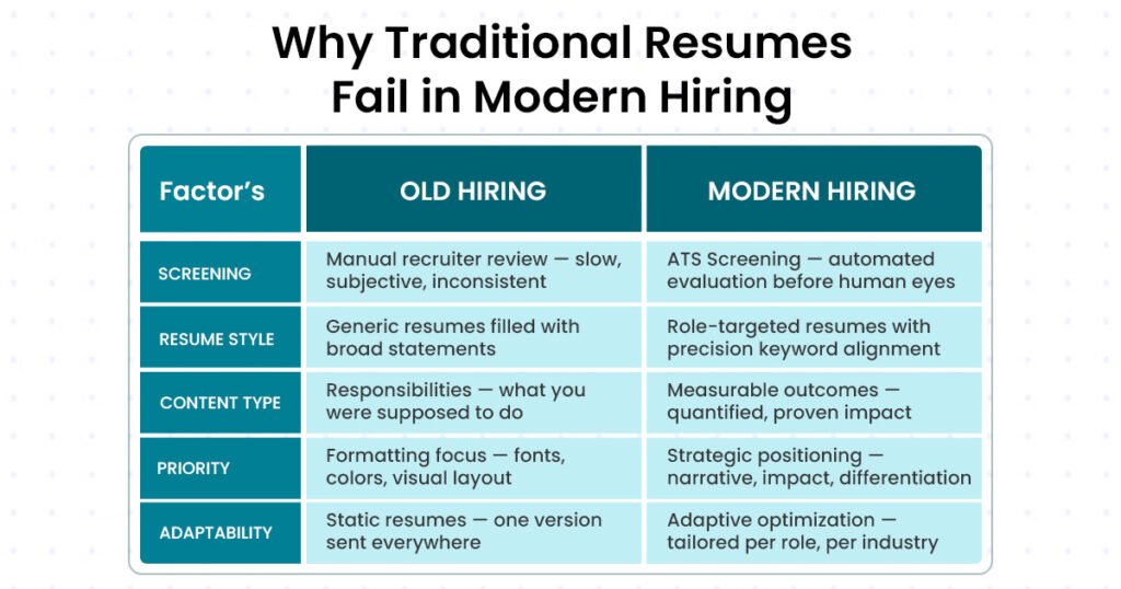 why traditional resumes fail in modern hiring