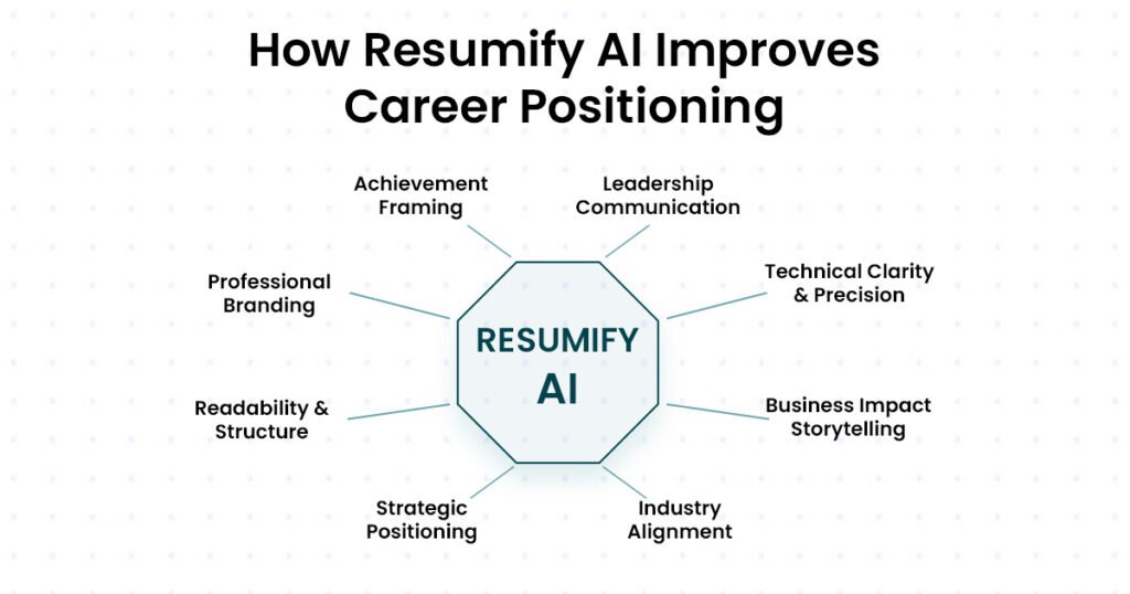 How Resumify AI improves career positioning