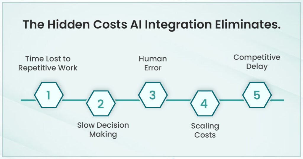 Ai Integration cost