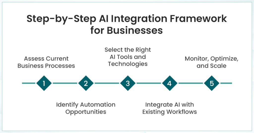 Step by step ai integration framework