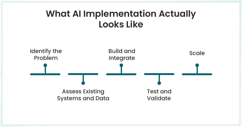 Ai Implementation
