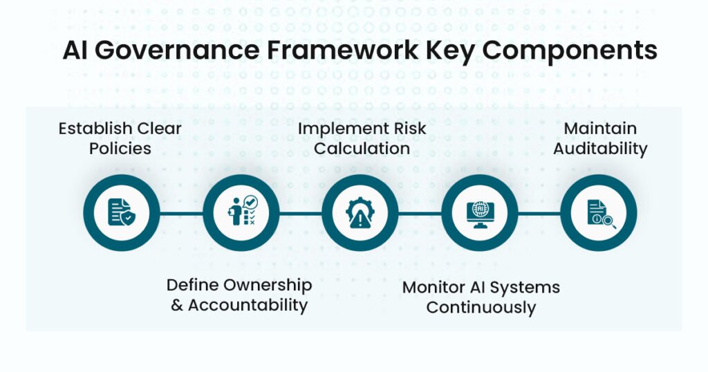 AI Governance Framework