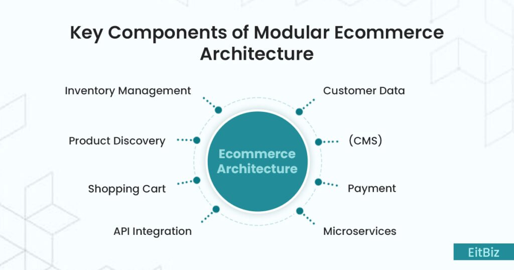 Modular Ecommerce Architecture Key Components