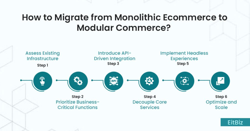 Migrate from Monolithic Ecommerce to Modular Commerce