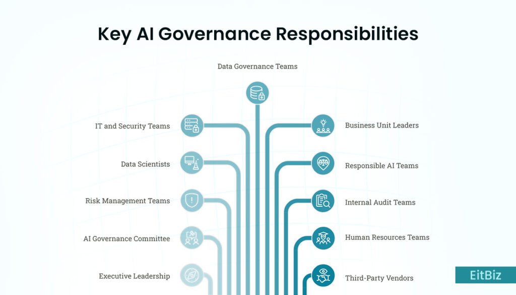 AI Governance Responsibility