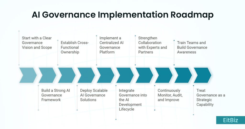 AI Governance Implementation roadmap