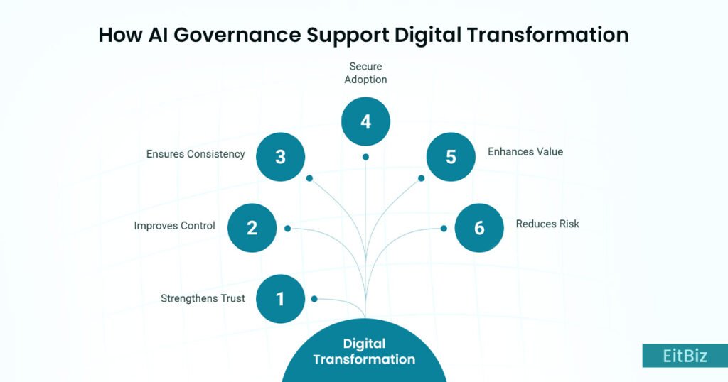 How ai governance support digital transformation