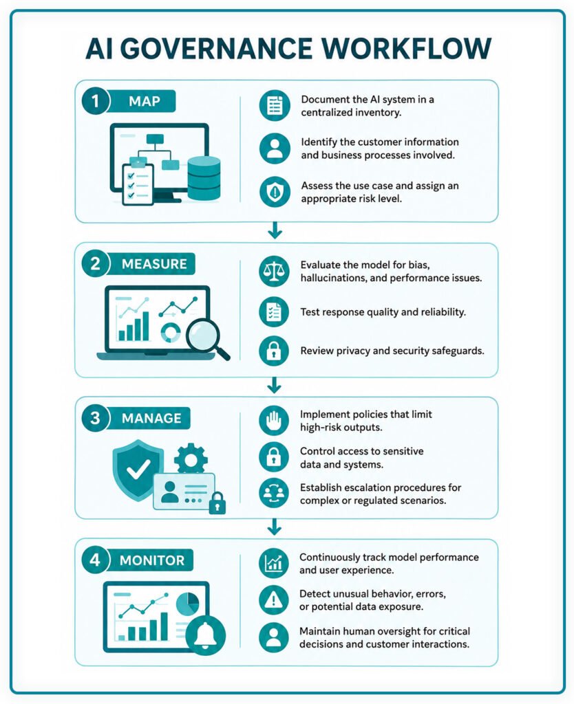 AI Governance Workflow