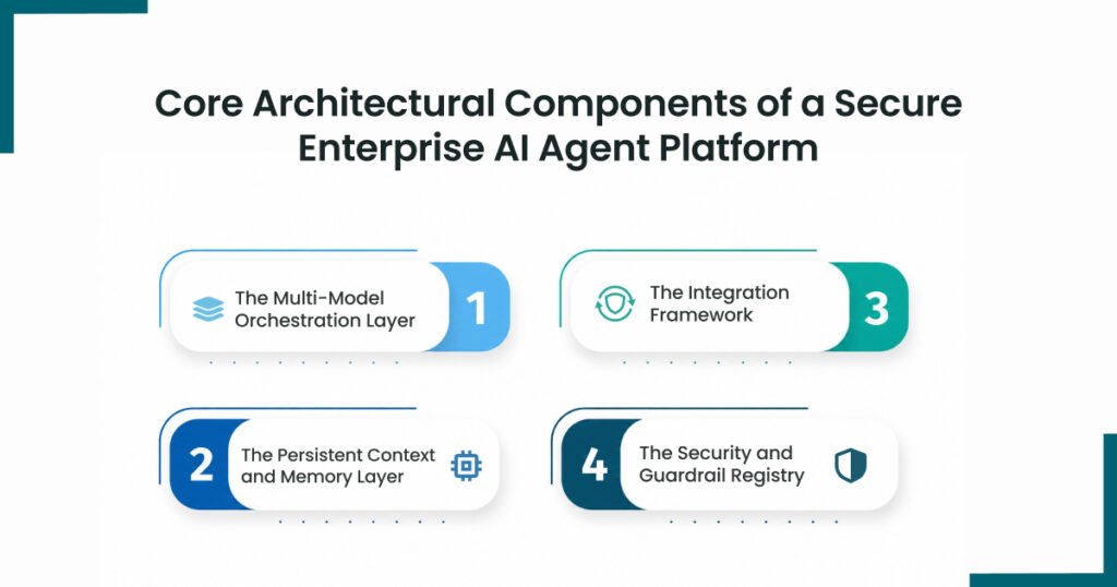 Core Architectural Components of a Secure Enterprise AI Agent Platform