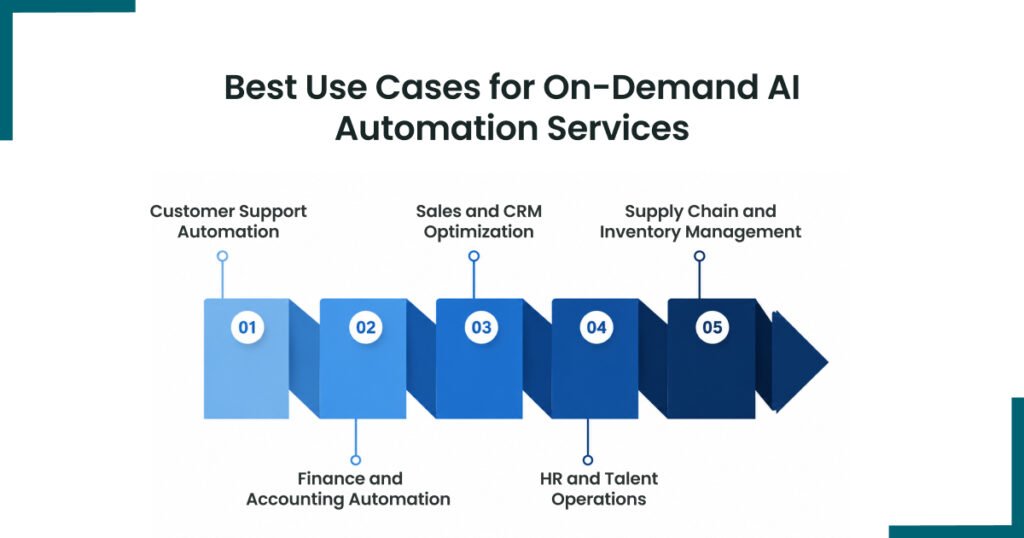 Best Use Cases for On-Demand AI Automation Services 