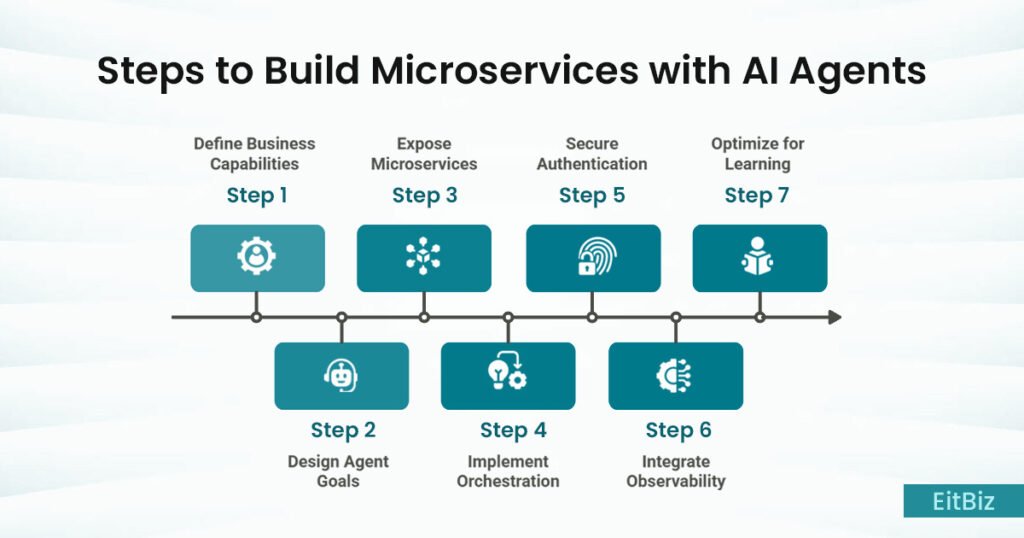 Step to build microservices with ai agent