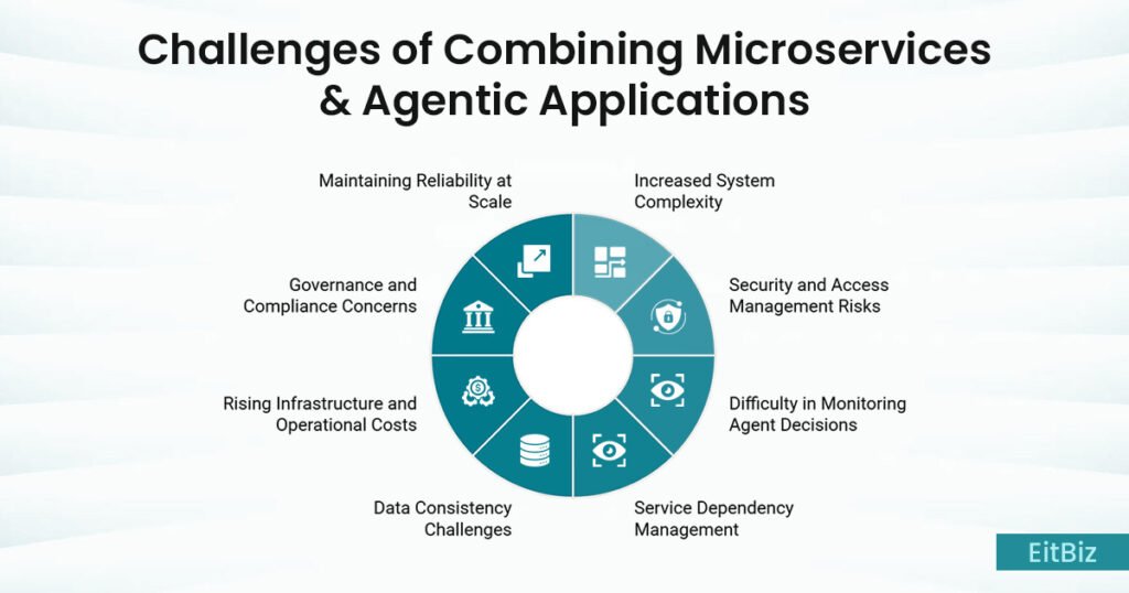 Challenges of Combining Microservices and Agentic Applications