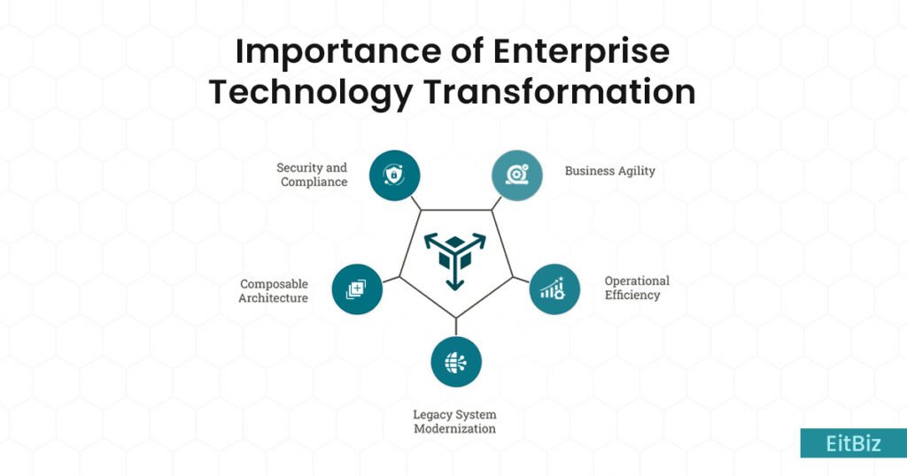 Importance of Enterprise Technology Transformation